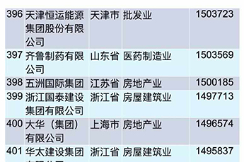 热烈庆B贝博ballbet集团再次荣膺中国民营企业500强